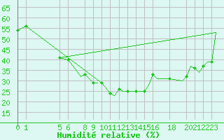 Courbe de l'humidit relative pour Benina