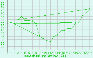 Courbe de l'humidit relative pour Xert / Chert (Esp)