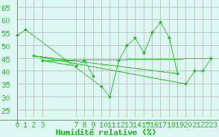 Courbe de l'humidit relative pour Penhas Douradas