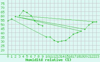 Courbe de l'humidit relative pour Lilienfeld / Sulzer