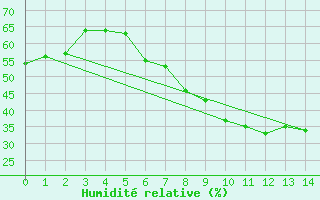 Courbe de l'humidit relative pour Grambow-Schwennenz