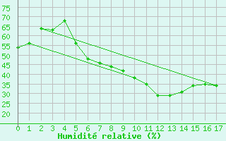 Courbe de l'humidit relative pour Steinau, Kr. Cuxhave