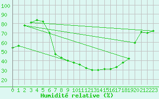 Courbe de l'humidit relative pour Zilina / Hricov