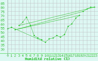 Courbe de l'humidit relative pour Soria (Esp)