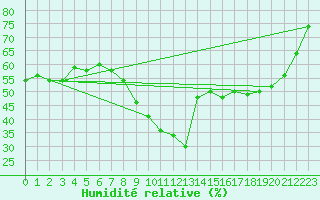 Courbe de l'humidit relative pour Le Luc - Cannet des Maures (83)