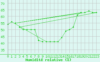 Courbe de l'humidit relative pour Robiei