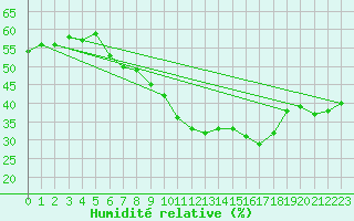 Courbe de l'humidit relative pour Hoherodskopf-Vogelsberg
