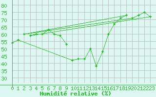 Courbe de l'humidit relative pour Valencia