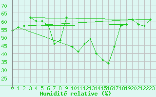 Courbe de l'humidit relative pour Cap Pertusato (2A)