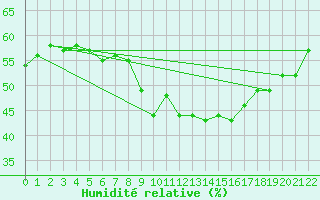 Courbe de l'humidit relative pour Monte Argentario