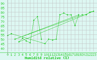 Courbe de l'humidit relative pour Santander (Esp)