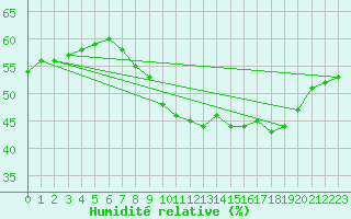 Courbe de l'humidit relative pour Sallles d'Aude (11)