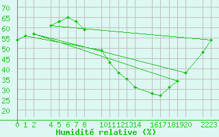 Courbe de l'humidit relative pour Ecija