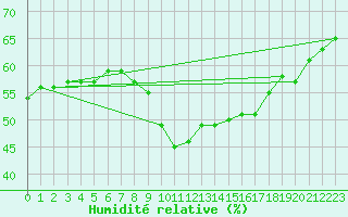 Courbe de l'humidit relative pour Orange (84)
