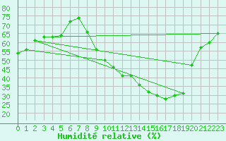 Courbe de l'humidit relative pour Aubenas - Lanas (07)