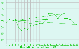 Courbe de l'humidit relative pour Toulon (83)