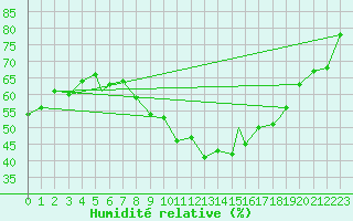 Courbe de l'humidit relative pour Monte Terminillo