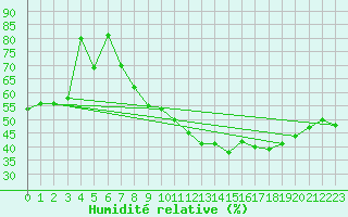 Courbe de l'humidit relative pour Ronnskar