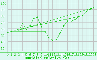 Courbe de l'humidit relative pour Pomrols (34)