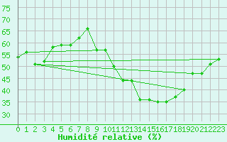 Courbe de l'humidit relative pour Bourg-Saint-Andol (07)