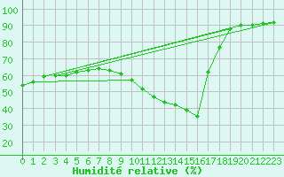 Courbe de l'humidit relative pour Verngues - Hameau de Cazan (13)
