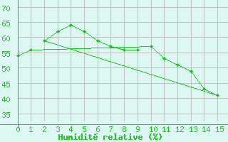 Courbe de l'humidit relative pour Birx/Rhoen