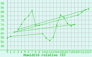 Courbe de l'humidit relative pour Montlimar (26)