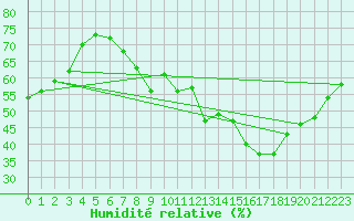 Courbe de l'humidit relative pour Langres (52) 