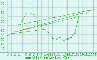 Courbe de l'humidit relative pour Paray-le-Monial - St-Yan (71)
