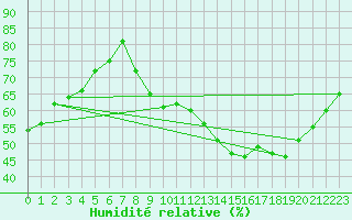 Courbe de l'humidit relative pour Bourg-Saint-Andol (07)