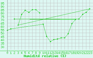 Courbe de l'humidit relative pour Le Luc - Cannet des Maures (83)