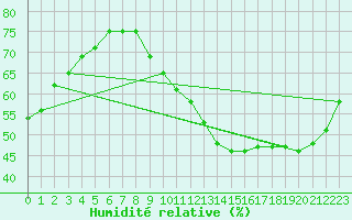 Courbe de l'humidit relative pour Nris-les-Bains (03)