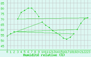 Courbe de l'humidit relative pour Muret (31)