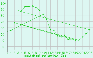 Courbe de l'humidit relative pour Paris - Montsouris (75)