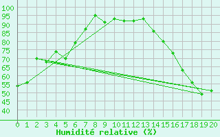Courbe de l'humidit relative pour Claresholm