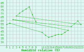 Courbe de l'humidit relative pour Montalbn