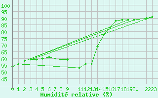 Courbe de l'humidit relative pour Mont-Rigi (Be)