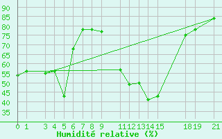 Courbe de l'humidit relative pour Capri