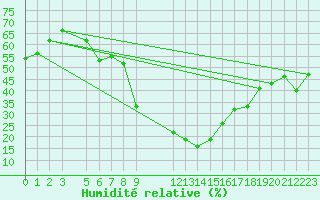 Courbe de l'humidit relative pour La Comella (And)