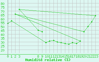 Courbe de l'humidit relative pour Villardeciervos