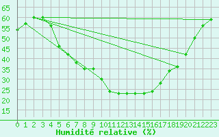 Courbe de l'humidit relative pour Fagernes Leirin