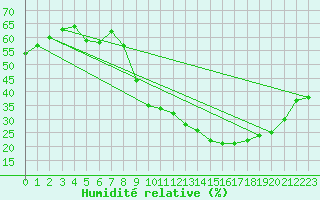 Courbe de l'humidit relative pour Puissalicon (34)