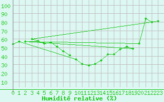 Courbe de l'humidit relative pour Linz / Stadt