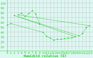 Courbe de l'humidit relative pour Prigueux (24)