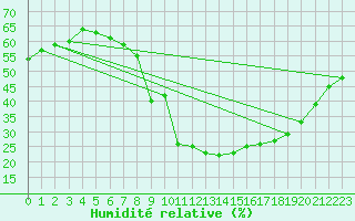 Courbe de l'humidit relative pour Roc St. Pere (And)