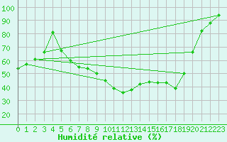 Courbe de l'humidit relative pour Jelenia Gora