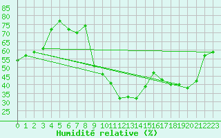 Courbe de l'humidit relative pour Trappes (78)