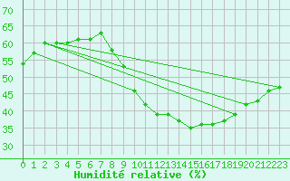 Courbe de l'humidit relative pour Narbonne-Ouest (11)