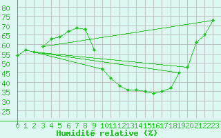 Courbe de l'humidit relative pour Quintanar de la Orden