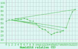 Courbe de l'humidit relative pour Istres (13)